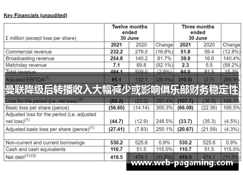 曼联降级后转播收入大幅减少或影响俱乐部财务稳定性